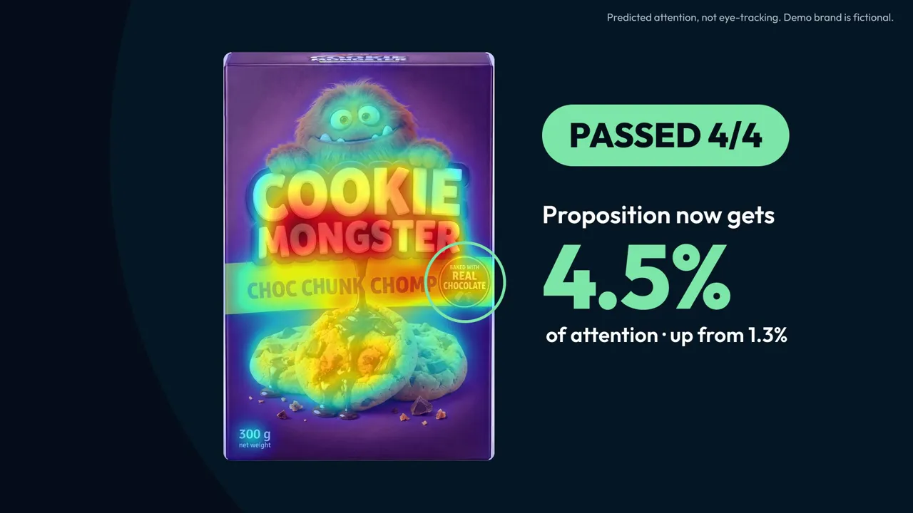Pack design test: the redesigned pack passes 4 of 4 checks, its proposition up from 1.3% to 4.5% of attention